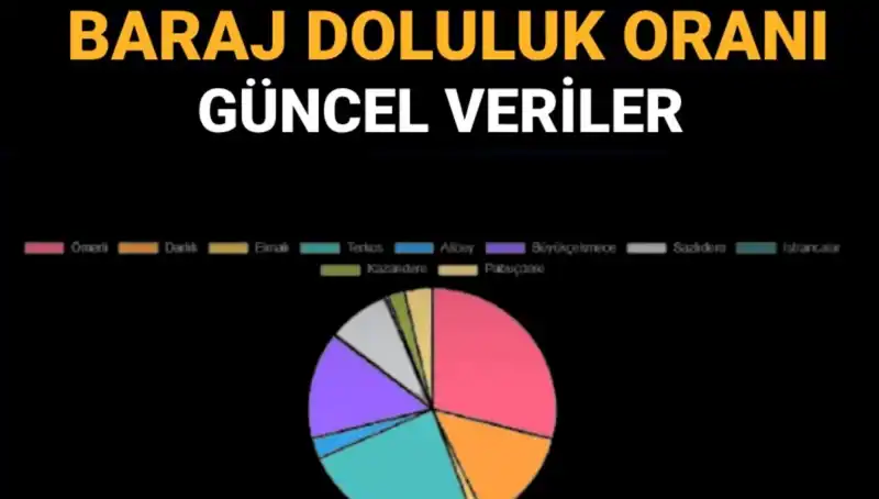 Baraj Doluluk Oranları Güncel Verilerle Baş Döndürüyor!